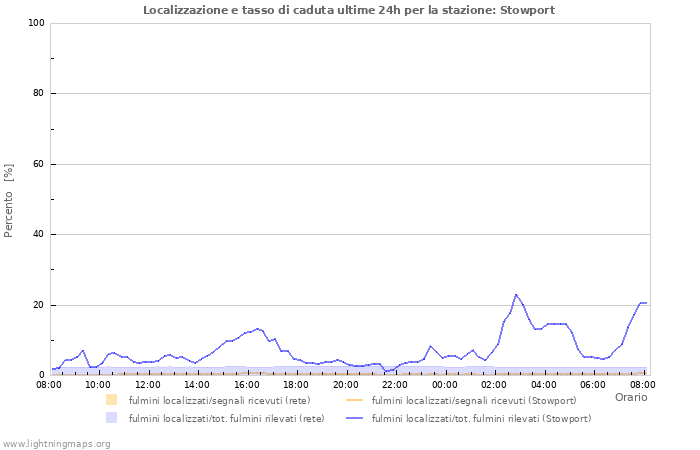 Grafico: Localizzazione e tasso di caduta