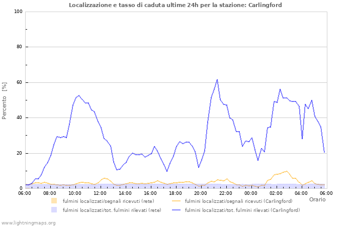 Grafico: Localizzazione e tasso di caduta