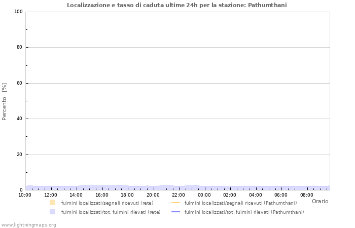 Grafico: Localizzazione e tasso di caduta