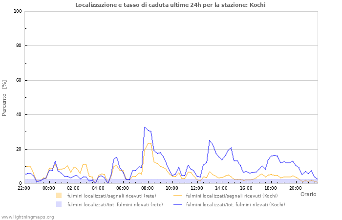 Grafico: Localizzazione e tasso di caduta