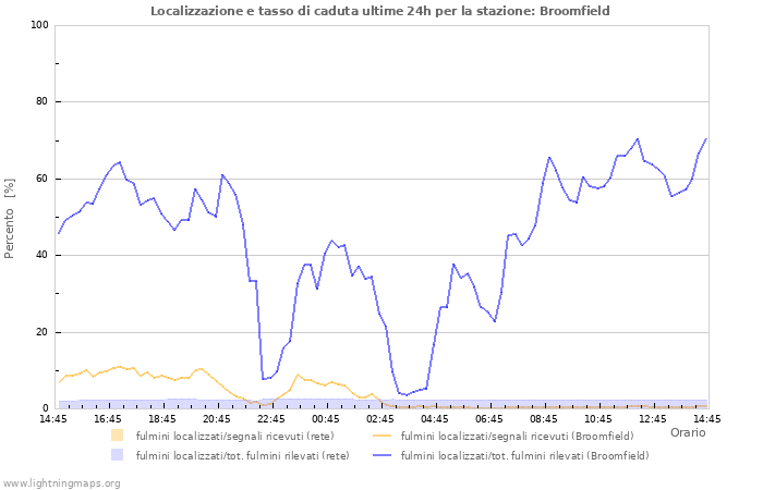 Grafico: Localizzazione e tasso di caduta