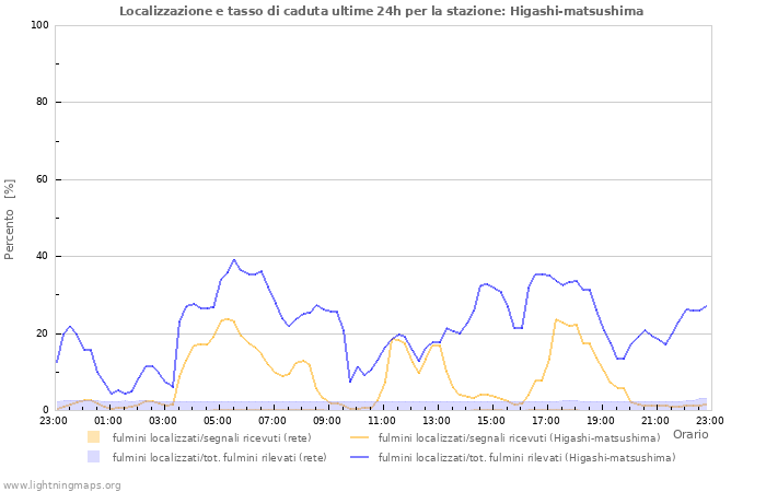 Grafico: Localizzazione e tasso di caduta