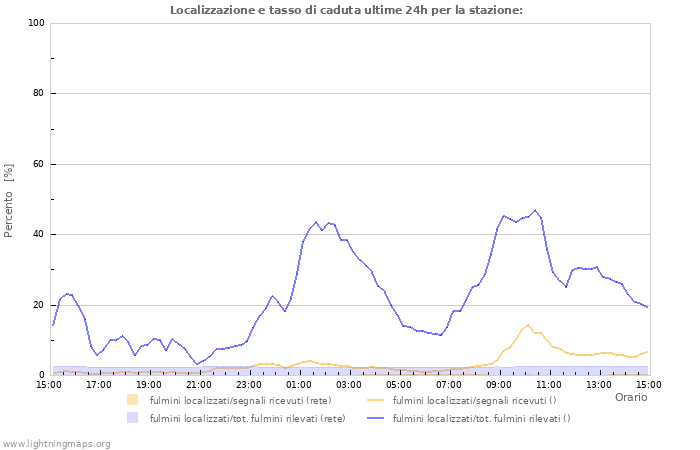 Grafico: Localizzazione e tasso di caduta