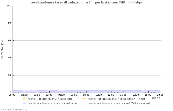 Grafico: Localizzazione e tasso di caduta