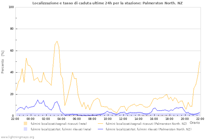 Grafico: Localizzazione e tasso di caduta