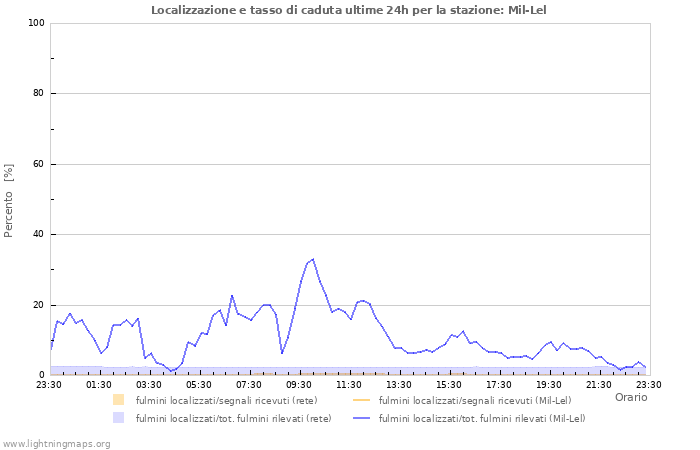 Grafico: Localizzazione e tasso di caduta