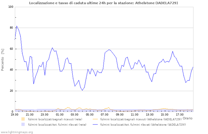 Grafico: Localizzazione e tasso di caduta