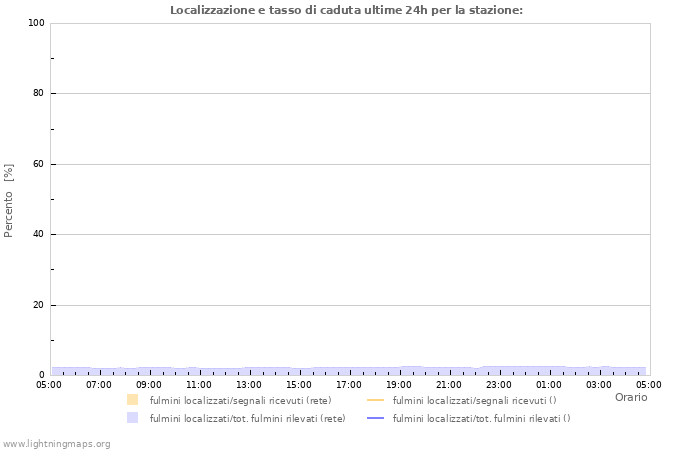 Grafico: Localizzazione e tasso di caduta