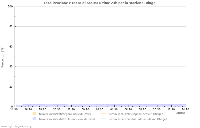 Grafico: Localizzazione e tasso di caduta