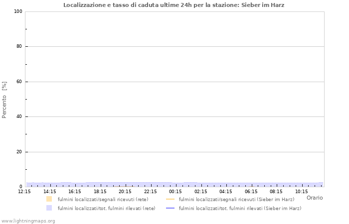 Grafico: Localizzazione e tasso di caduta