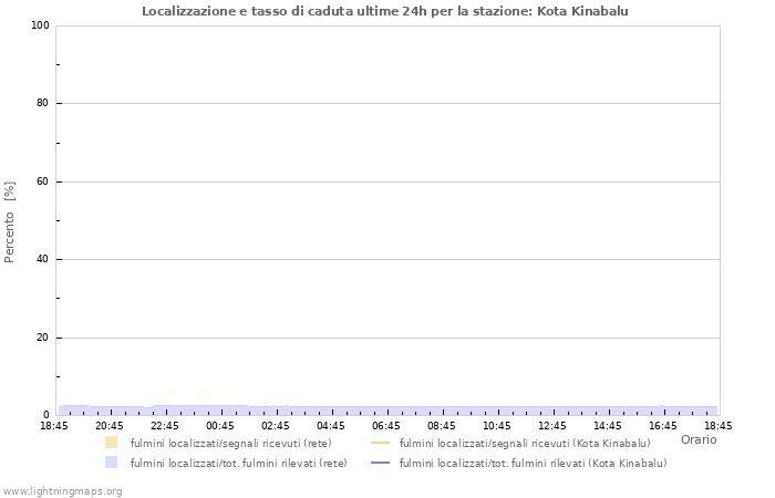 Grafico: Localizzazione e tasso di caduta