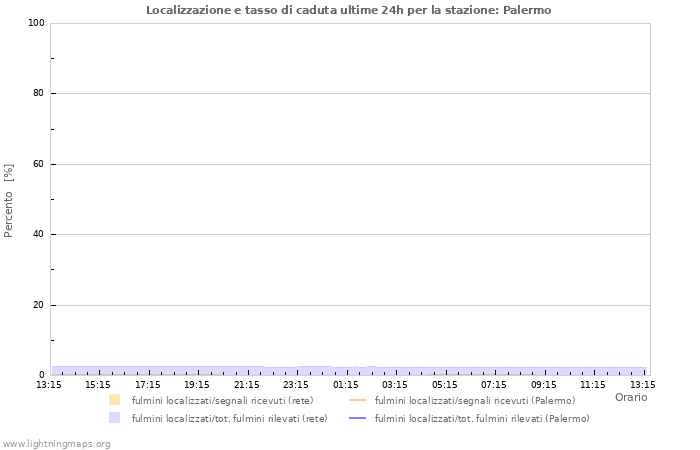 Grafico: Localizzazione e tasso di caduta