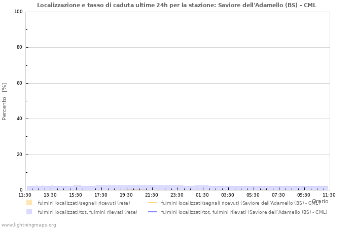 Grafico: Localizzazione e tasso di caduta