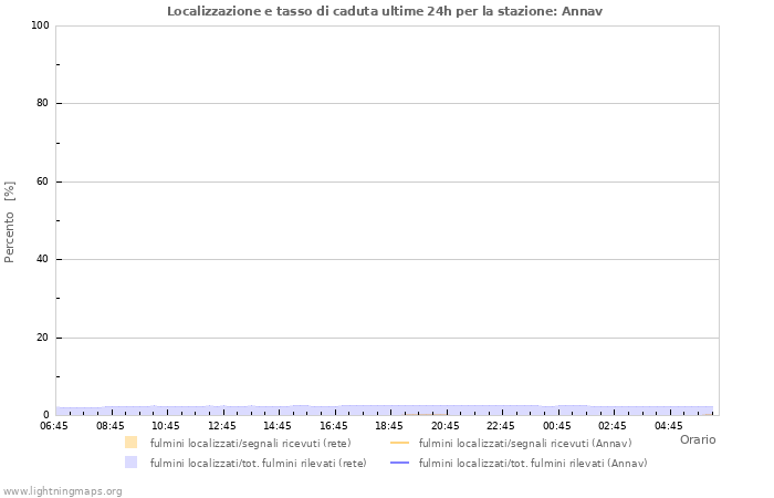 Grafico: Localizzazione e tasso di caduta