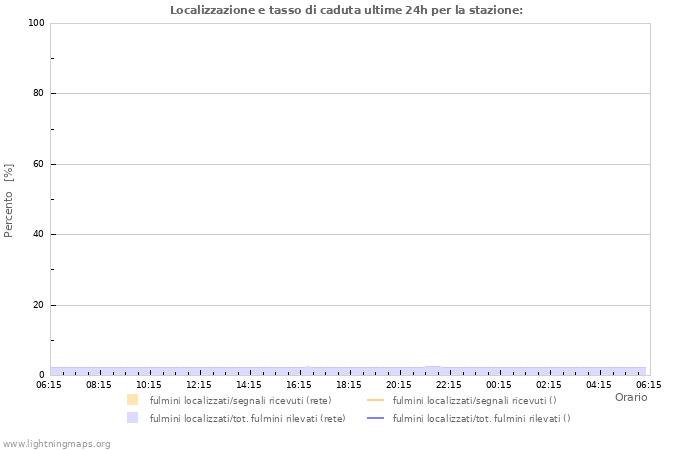 Grafico: Localizzazione e tasso di caduta