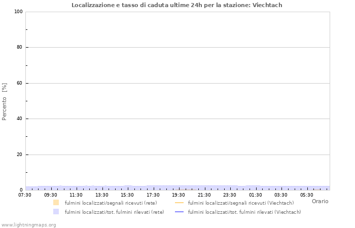 Grafico: Localizzazione e tasso di caduta