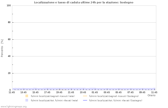 Grafico: Localizzazione e tasso di caduta