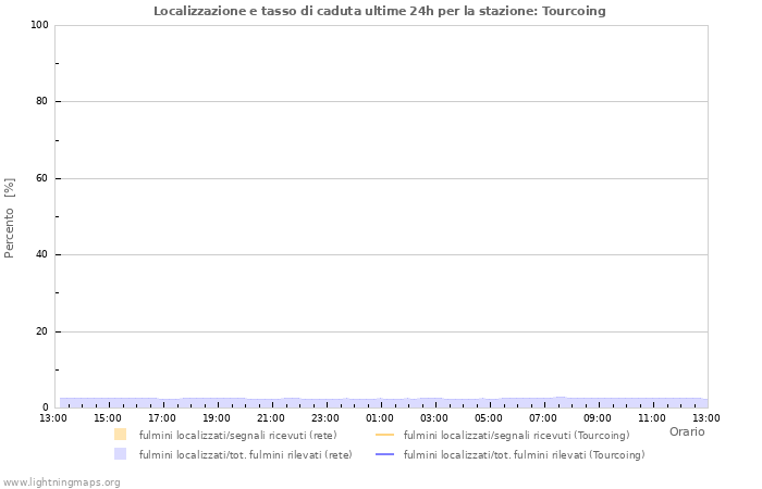 Grafico: Localizzazione e tasso di caduta