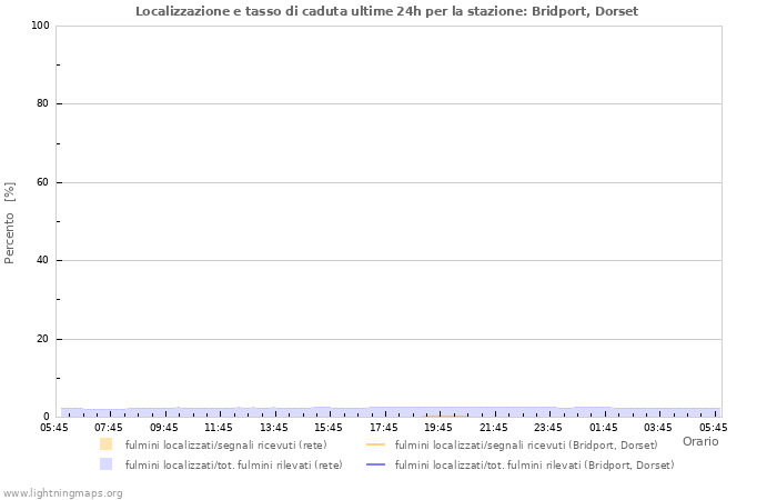 Grafico: Localizzazione e tasso di caduta