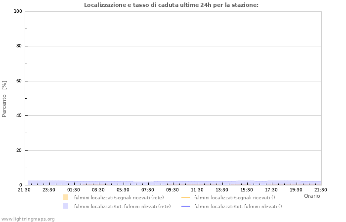 Grafico: Localizzazione e tasso di caduta