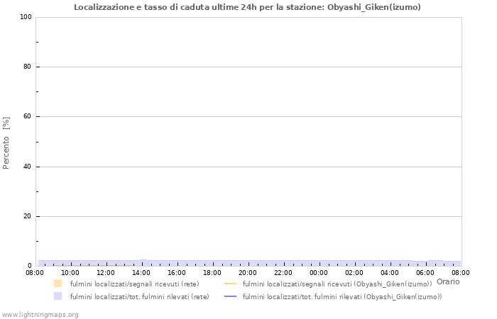 Grafico: Localizzazione e tasso di caduta