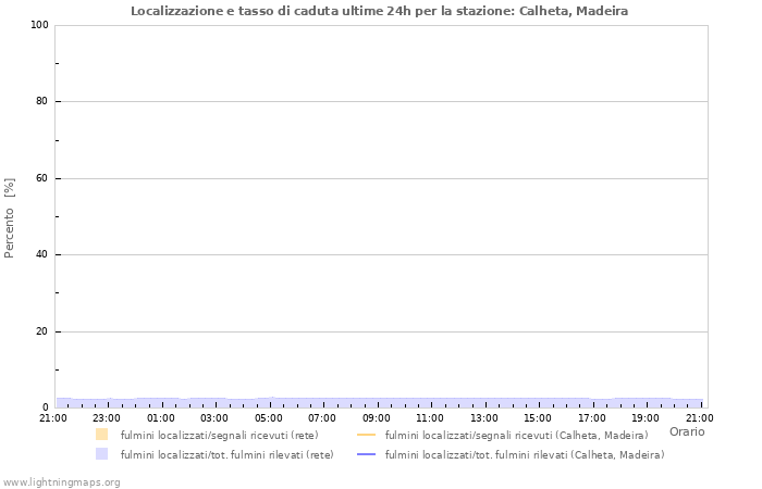 Grafico: Localizzazione e tasso di caduta