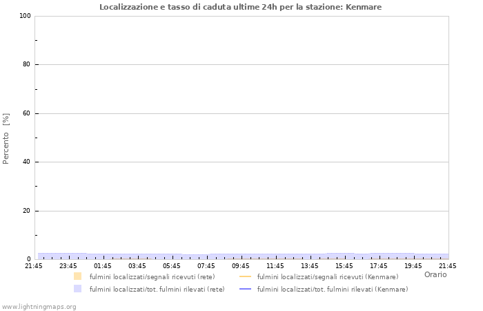 Grafico: Localizzazione e tasso di caduta