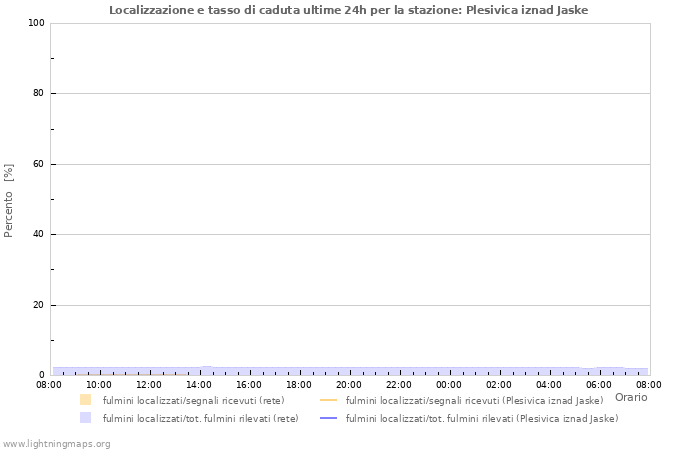 Grafico: Localizzazione e tasso di caduta