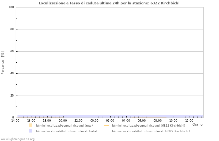 Grafico: Localizzazione e tasso di caduta