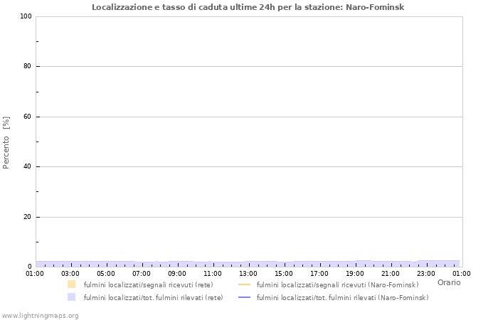 Grafico: Localizzazione e tasso di caduta