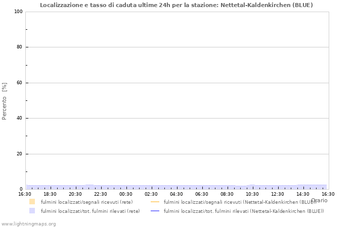 Grafico: Localizzazione e tasso di caduta