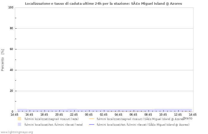 Grafico: Localizzazione e tasso di caduta