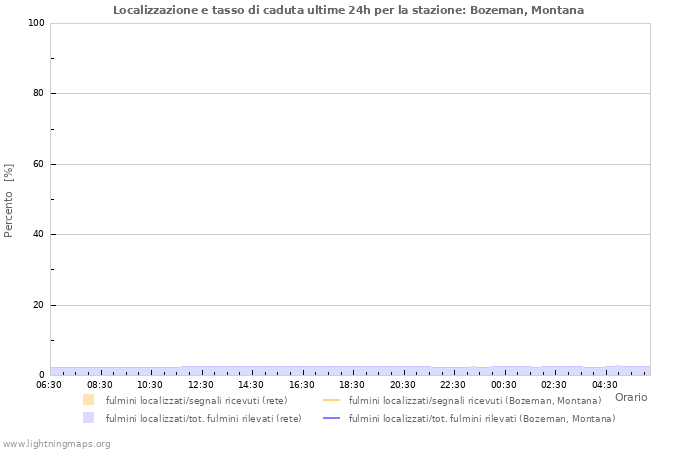 Grafico: Localizzazione e tasso di caduta