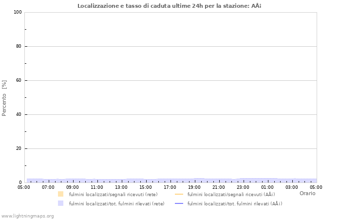 Grafico: Localizzazione e tasso di caduta