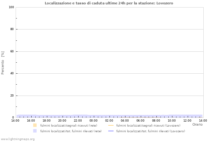 Grafico: Localizzazione e tasso di caduta