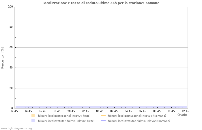 Grafico: Localizzazione e tasso di caduta