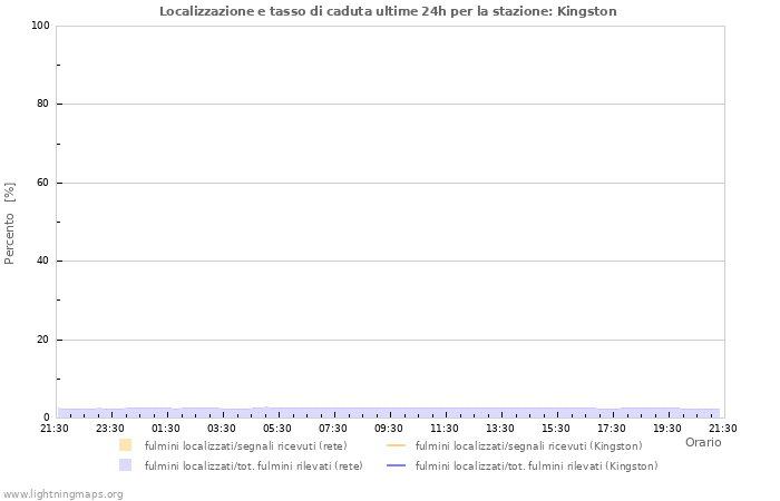 Grafico: Localizzazione e tasso di caduta