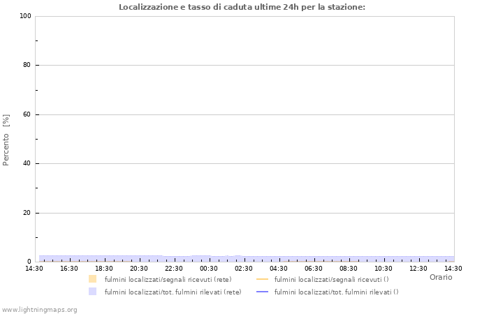 Grafico: Localizzazione e tasso di caduta