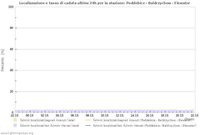 Grafico: Localizzazione e tasso di caduta