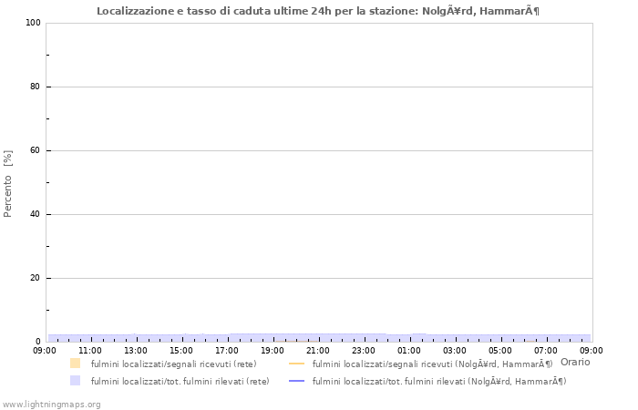 Grafico: Localizzazione e tasso di caduta