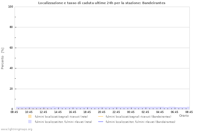 Grafico: Localizzazione e tasso di caduta