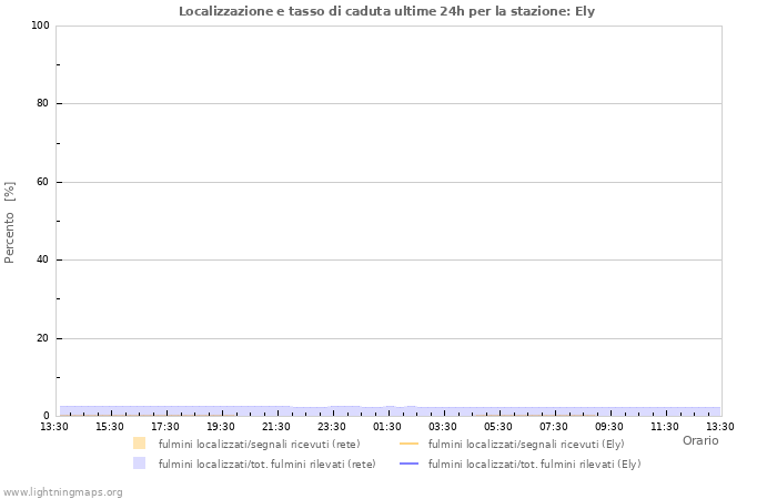 Grafico: Localizzazione e tasso di caduta