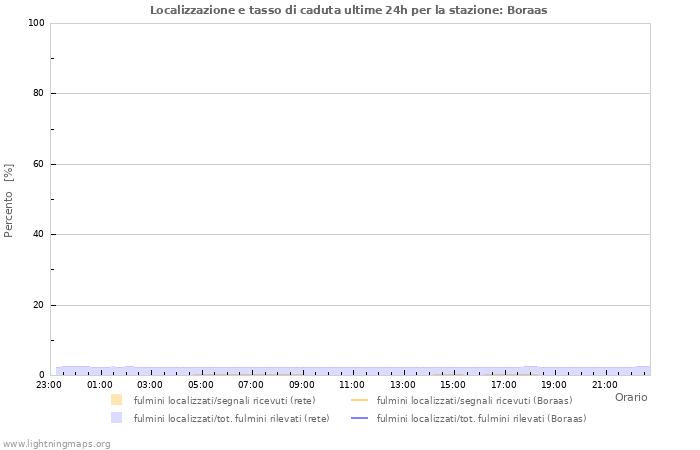 Grafico: Localizzazione e tasso di caduta