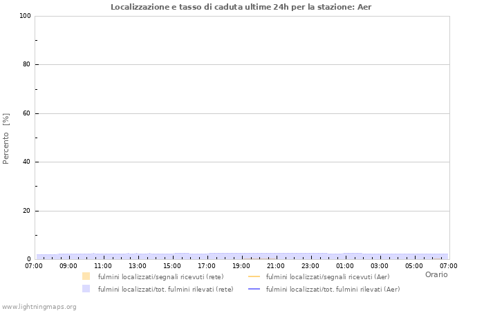 Grafico: Localizzazione e tasso di caduta