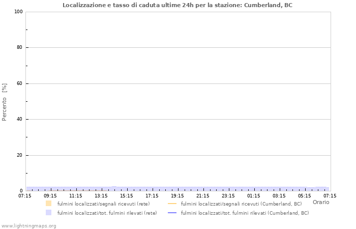 Grafico: Localizzazione e tasso di caduta