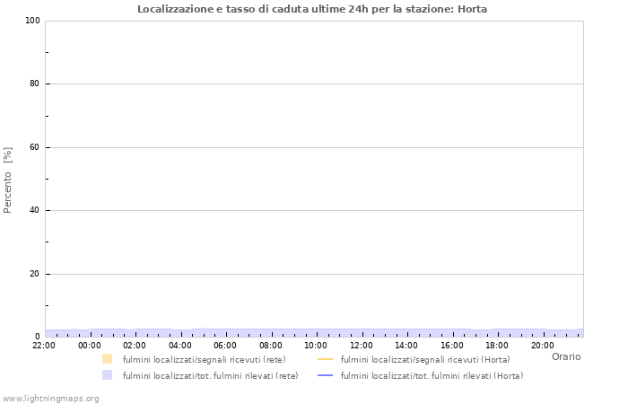 Grafico: Localizzazione e tasso di caduta