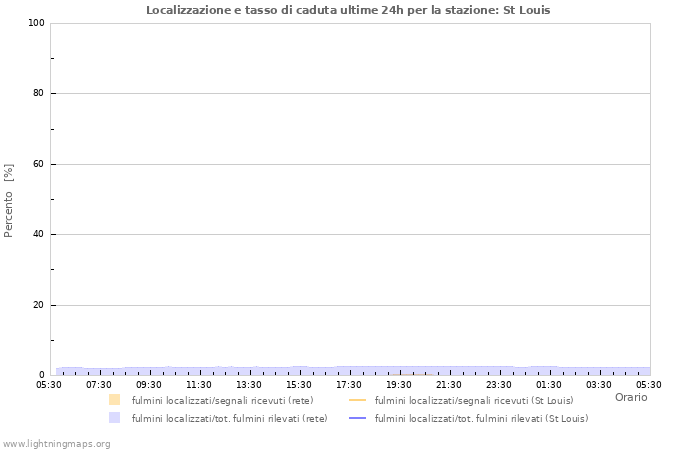 Grafico: Localizzazione e tasso di caduta