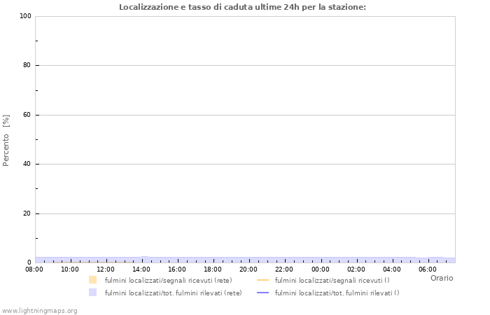 Grafico: Localizzazione e tasso di caduta