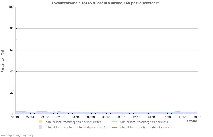 Grafico: Localizzazione e tasso di caduta