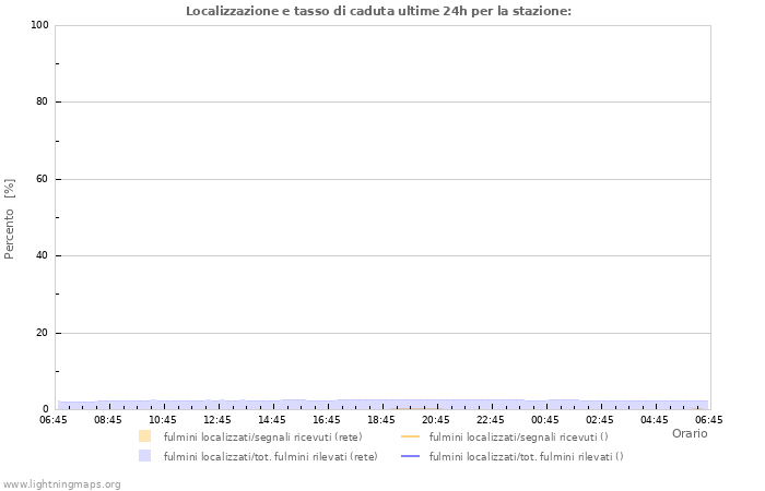 Grafico: Localizzazione e tasso di caduta